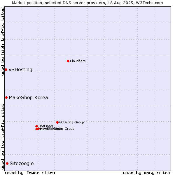Market position of Sitezoogle vs. MakeShop Korea vs. VSHosting