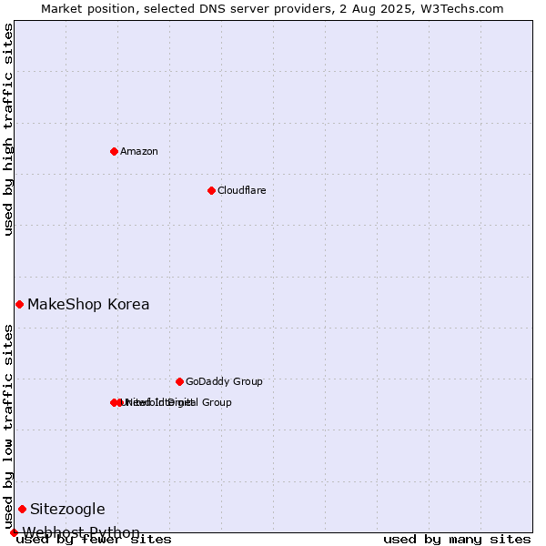 Market position of Sitezoogle vs. MakeShop Korea vs. Webhost Python