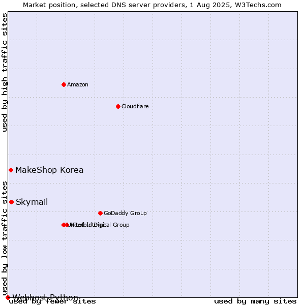 Market position of Skymail vs. MakeShop Korea vs. Webhost Python