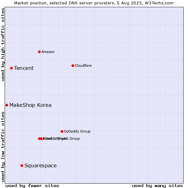 Market position of Squarespace vs. Tencent vs. MakeShop Korea