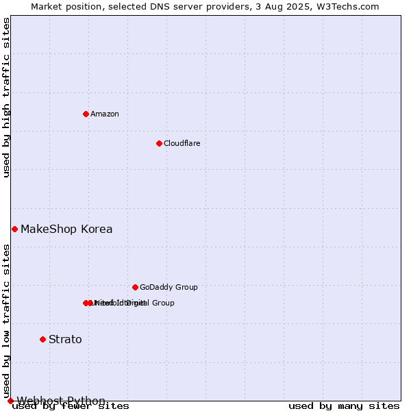 Market position of Strato vs. MakeShop Korea vs. Webhost Python