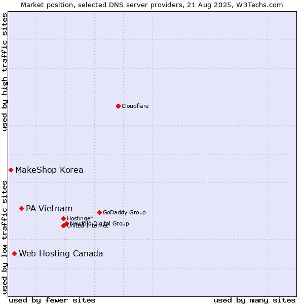 Market position of PA Vietnam vs. Web Hosting Canada vs. MakeShop Korea