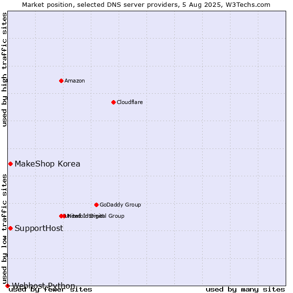 Market position of MakeShop Korea vs. SupportHost vs. Webhost Python