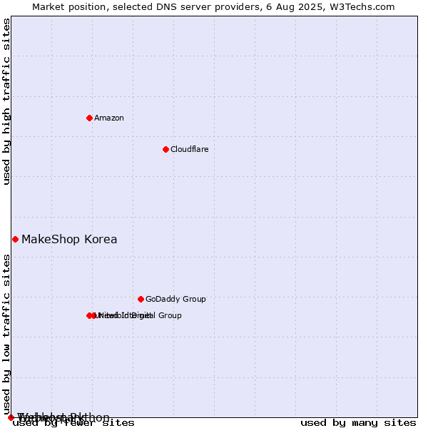 Market position of Tárhelypark vs. MakeShop Korea vs. Webhost Python