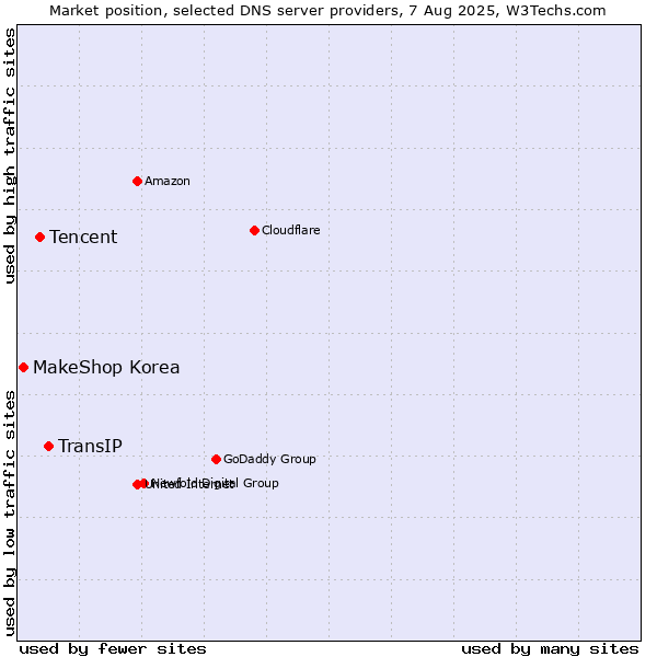 Market position of TransIP vs. Tencent vs. MakeShop Korea