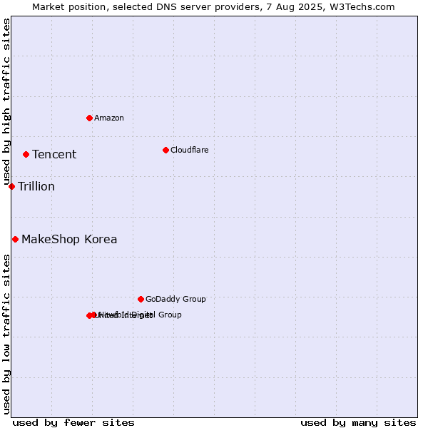 Market position of Tencent vs. MakeShop Korea vs. Trillion