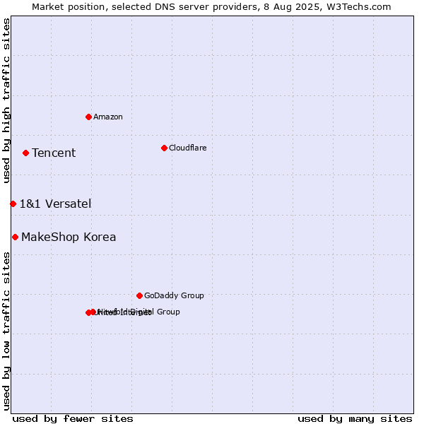 Market position of Tencent vs. MakeShop Korea vs. 1&1 Versatel