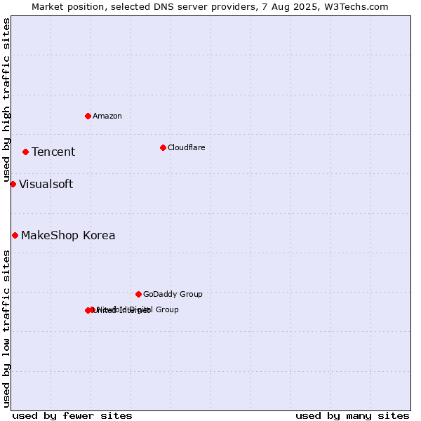 Market position of Tencent vs. MakeShop Korea vs. Visualsoft