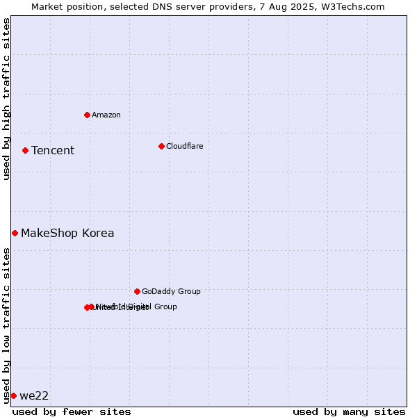 Market position of Tencent vs. MakeShop Korea vs. we22