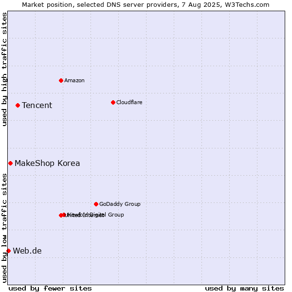 Market position of Tencent vs. MakeShop Korea vs. Web.de
