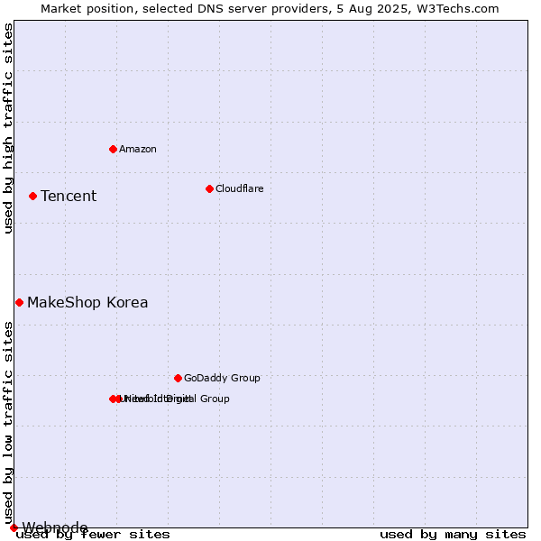 Market position of Tencent vs. MakeShop Korea vs. Webnode