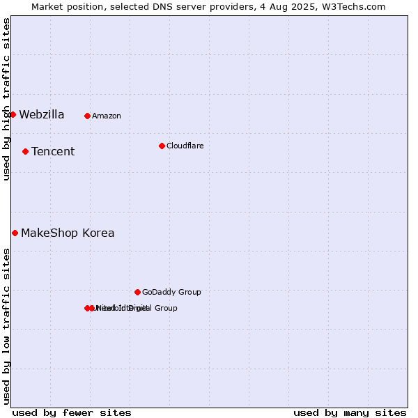 Market position of Tencent vs. MakeShop Korea vs. Webzilla