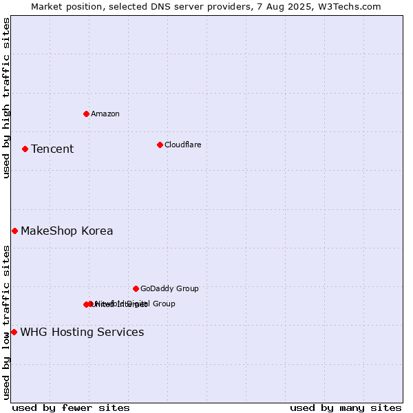 Market position of Tencent vs. MakeShop Korea vs. WHG Hosting Services