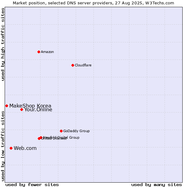 Market position of Your.Online vs. Web.com vs. MakeShop Korea