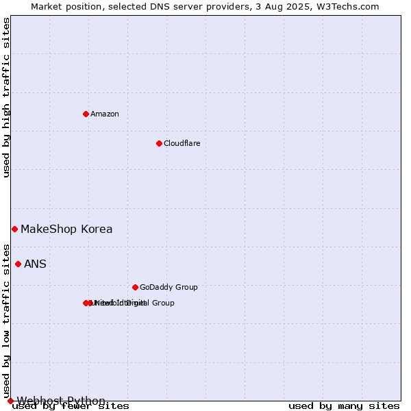 Market position of ANS vs. MakeShop Korea vs. Webhost Python