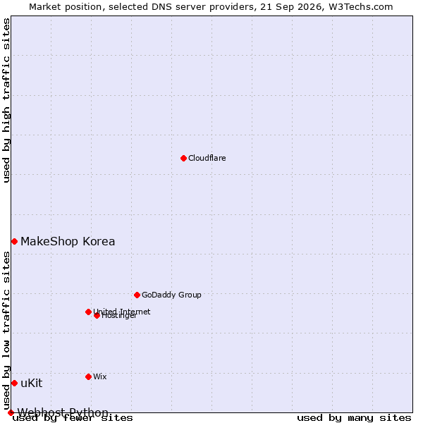 Market position of MakeShop Korea vs. uKit vs. Webhost Python