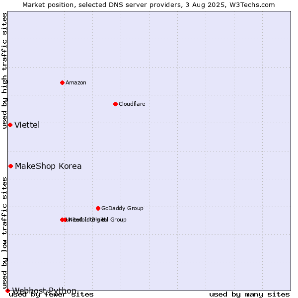 Market position of MakeShop Korea vs. Viettel vs. Webhost Python