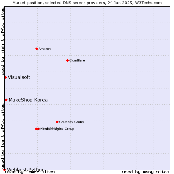 Market position of MakeShop Korea vs. Visualsoft vs. Webhost Python