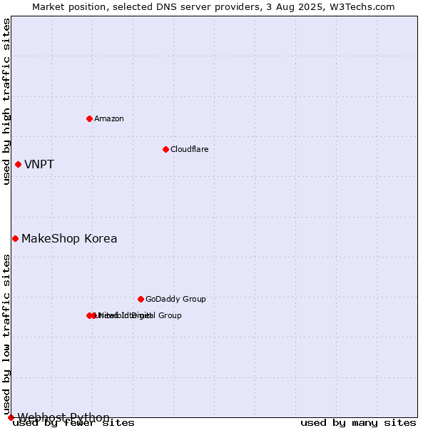 Market position of VNPT vs. MakeShop Korea vs. Webhost Python