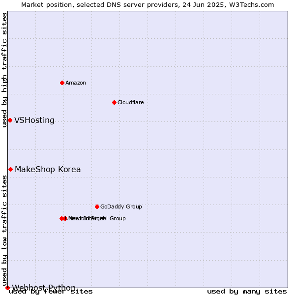 Market position of MakeShop Korea vs. VSHosting vs. Webhost Python