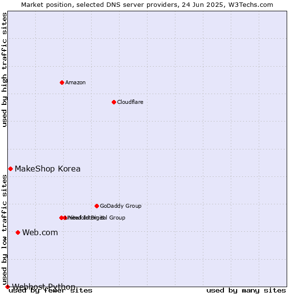 Market position of Web.com vs. MakeShop Korea vs. Webhost Python