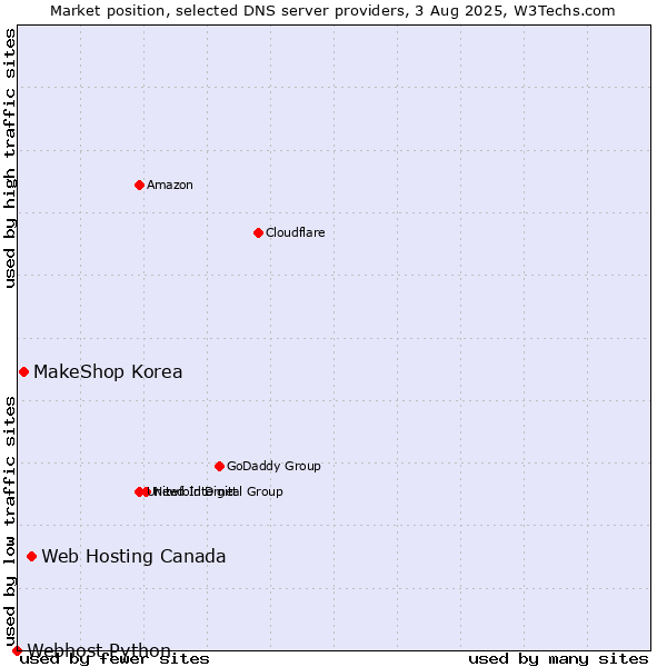 Market position of Web Hosting Canada vs. MakeShop Korea vs. Webhost Python