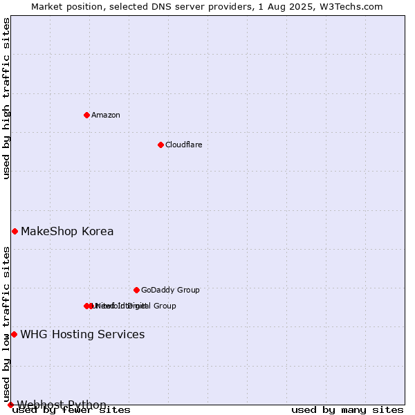 Market position of MakeShop Korea vs. WHG Hosting Services vs. Webhost Python