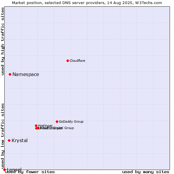 Market position of Namespace vs. Krystal vs. Lansol