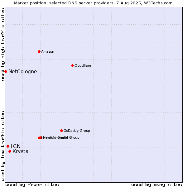 Market position of Krystal vs. LCN vs. NetCologne