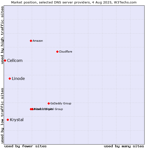 Market position of Linode vs. Krystal vs. Cellcom