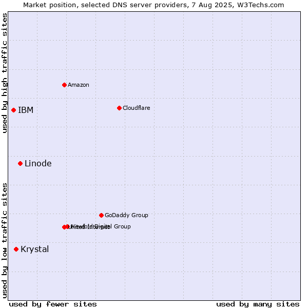 Market position of Linode vs. Krystal vs. IBM