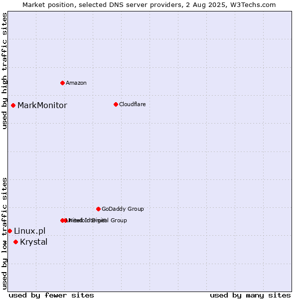 Market position of Krystal vs. MarkMonitor vs. Linux.pl
