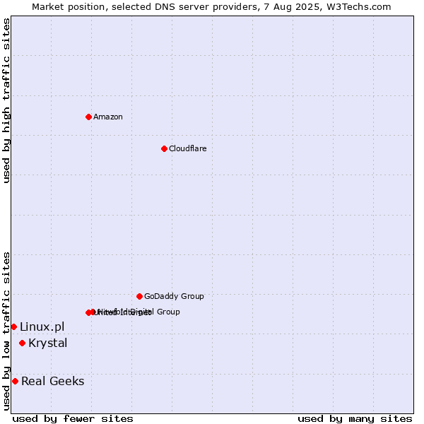 Market position of Krystal vs. Real Geeks vs. Linux.pl