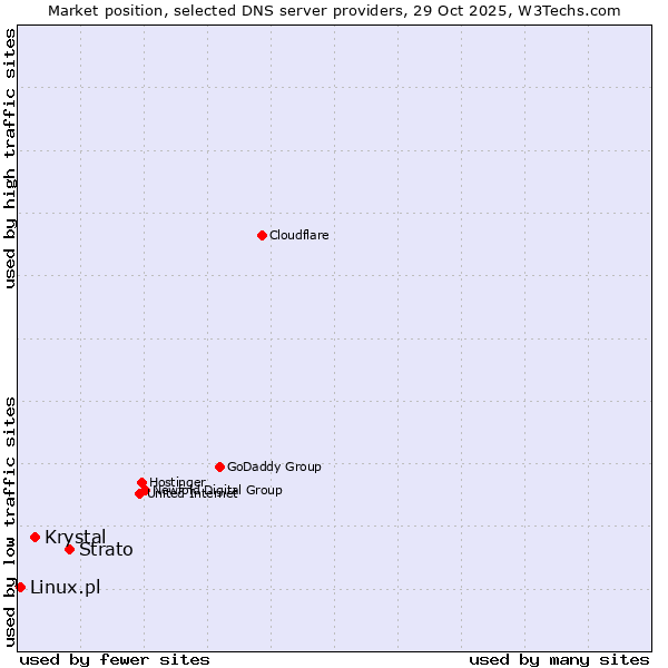 Market position of Strato vs. Krystal vs. Linux.pl