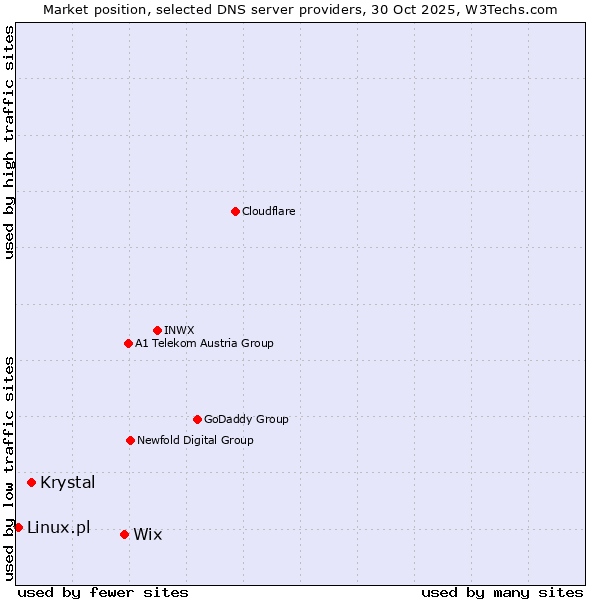 Market position of Wix vs. Krystal vs. Linux.pl