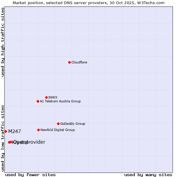 Market position of Openprovider vs. Krystal vs. M247