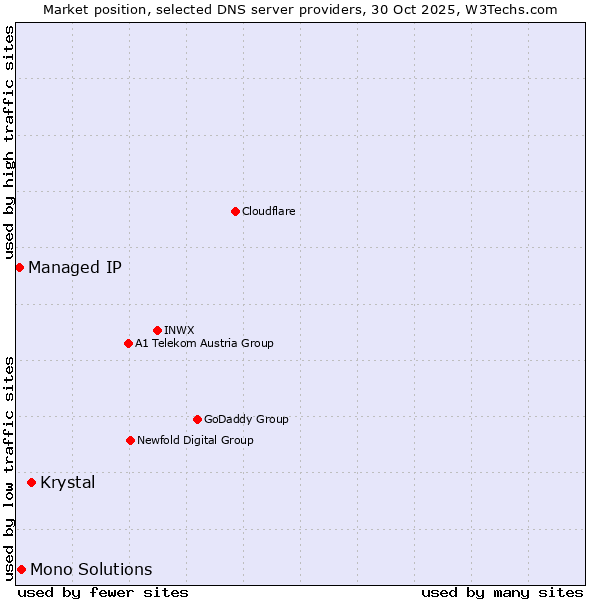 Market position of Krystal vs. Mono Solutions vs. Managed IP