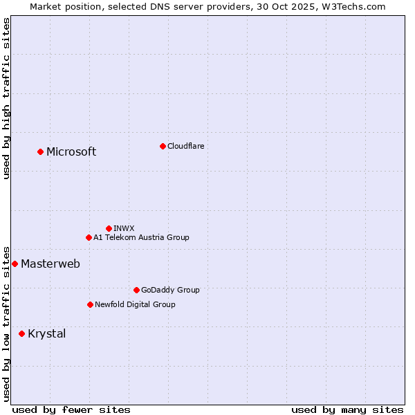 Market position of Microsoft vs. Krystal vs. Masterweb
