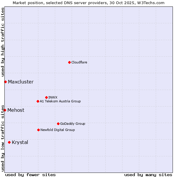 Market position of Krystal vs. Maxcluster vs. Mehost