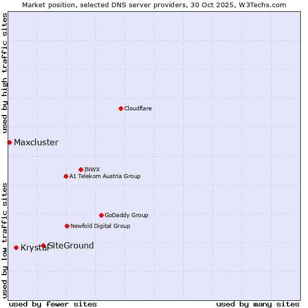Market position of SiteGround vs. Krystal vs. Maxcluster