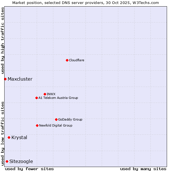 Market position of Krystal vs. Sitezoogle vs. Maxcluster