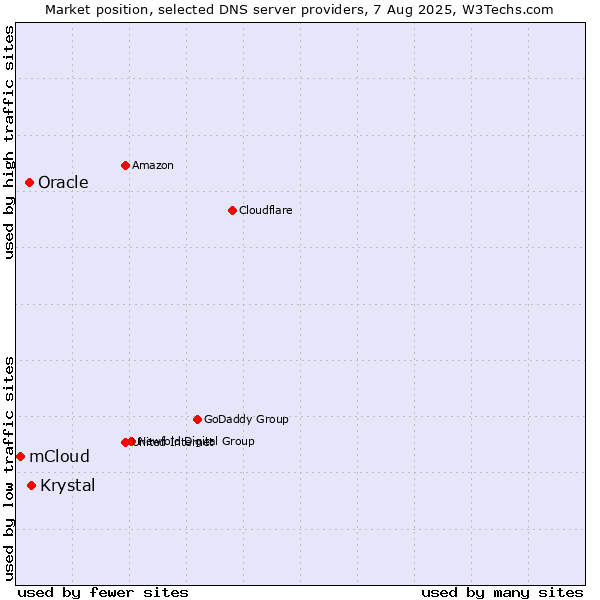 Market position of Krystal vs. Oracle vs. mCloud