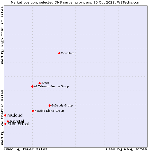 Market position of Krystal vs. StableHost vs. mCloud