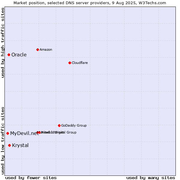 Market position of Krystal vs. Oracle vs. MyDevil.net