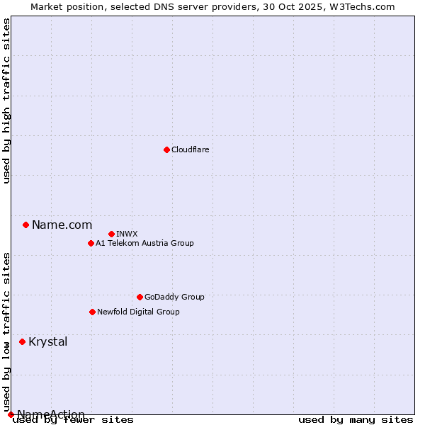 Market position of Name.com vs. Krystal vs. NameAction
