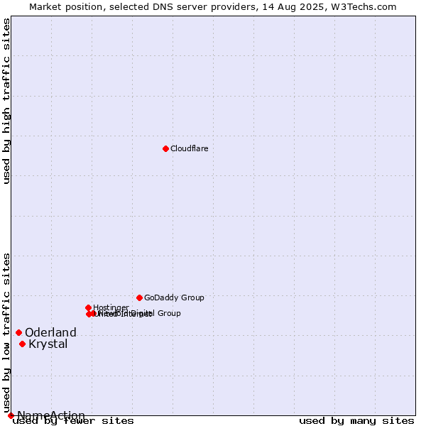 Market position of Krystal vs. Oderland vs. NameAction