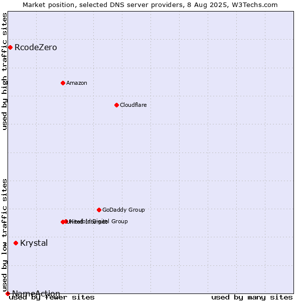 Market position of Krystal vs. RcodeZero vs. NameAction