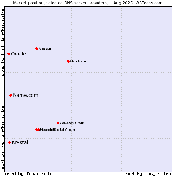 Market position of Name.com vs. Krystal vs. Oracle