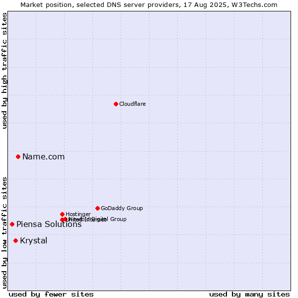 Market position of Name.com vs. Krystal vs. Piensa Solutions