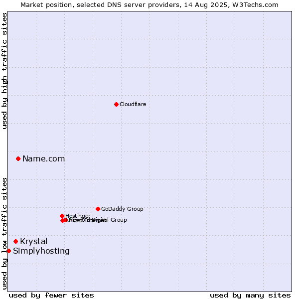 Market position of Name.com vs. Krystal vs. Simplyhosting